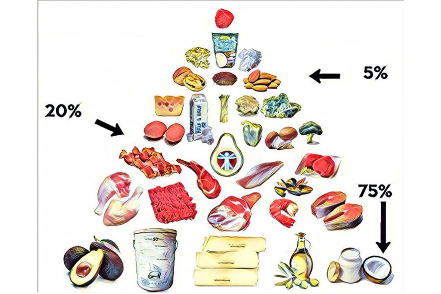 Pyramide alimentaire du régime céto